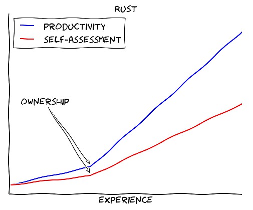 The Rust learning curve over time, a bumpy ride.