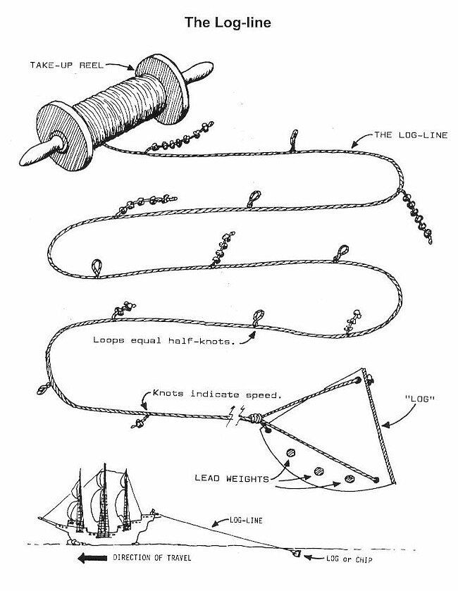 The parts of a log-line
