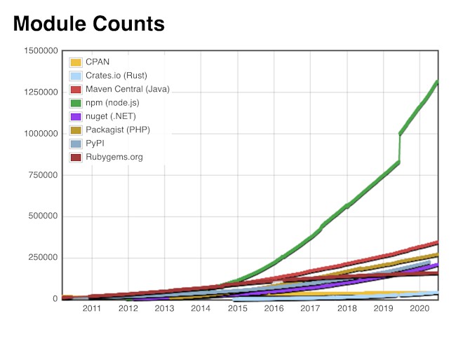 Number of packages for popular programming languages.<br /> Don't ask me what happened to npm in 2019.