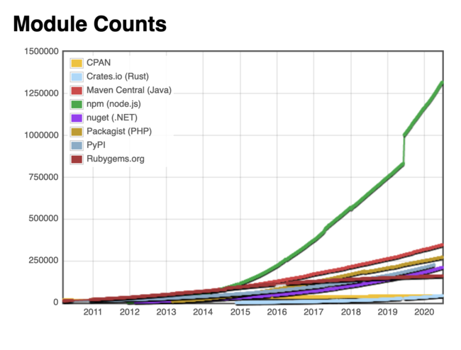 Number of packages for popular programming languages.<br /> Don't ask me what happened to npm in 2019.
