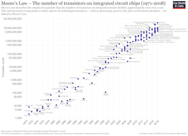 <a href='https://en.wikipedia.org/wiki/Moore%27s_law'>Wikipedia</a>