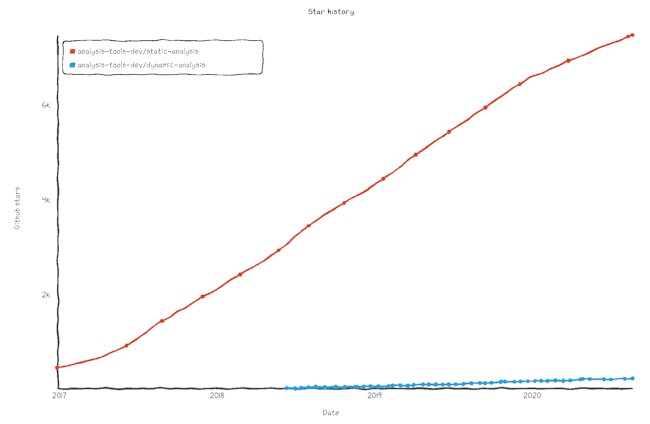 Github stars over time. That graph screams BUSINESS OPPORTUNITY.