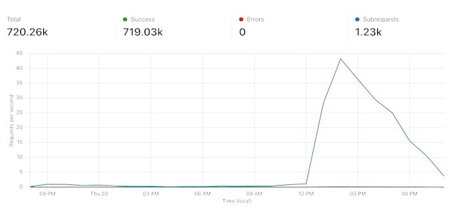 Traffic on launch day