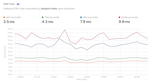 Edge worker CPU time on Cloudflare